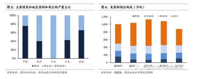 主要國(guó)家和地區(qū)原鋁和再生鋁產(chǎn)量占比.jpg