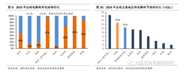 2019年全球電解鋁用電結(jié)構(gòu)對(duì)比.jpg