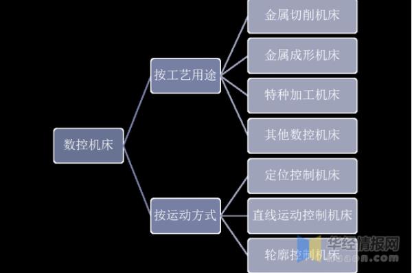 2020年中國數(shù)控機床行業(yè)發(fā)展現(xiàn)狀，數(shù)控系統(tǒng)亟需完成國產(chǎn)化替代