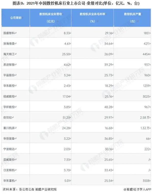 圖表9:2021年中國數(shù)控機床行業(yè)上市公司-業(yè)績對比(單位億元，%，臺)